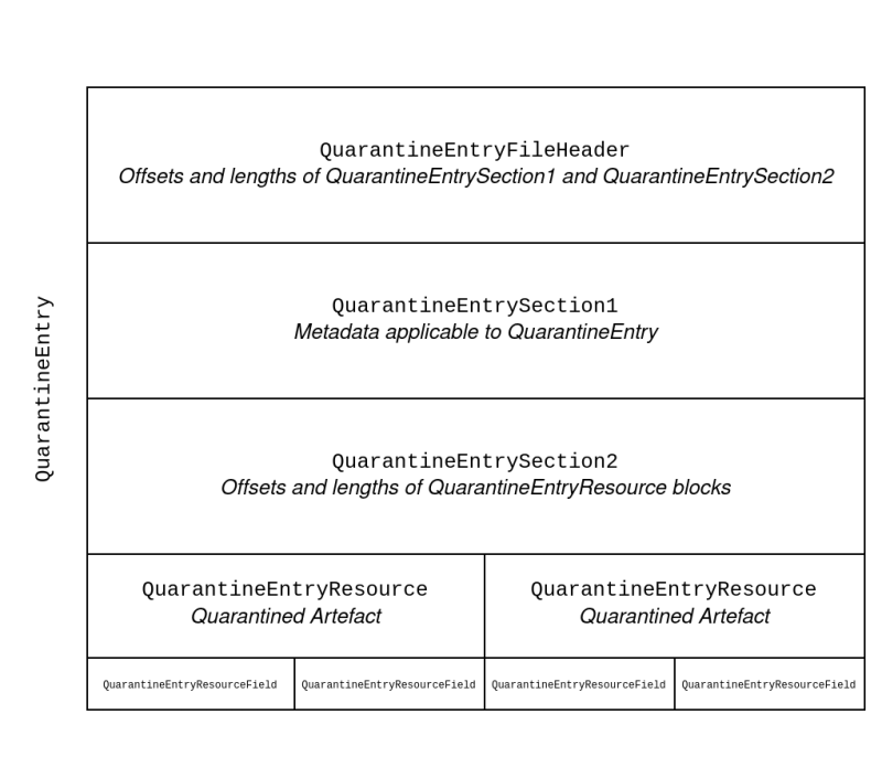 Figure 1: An example overview of a QuarantineEntry. In this example, two files were simultaneously quarantined by Windows Defender. Hence, there are two QuarantineEntryResource structures contained within this single QuarantineEntry.